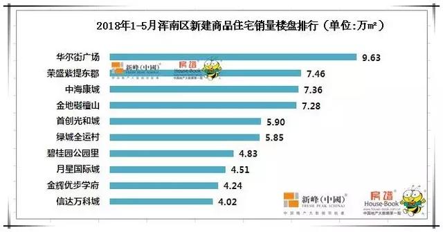 买房不得不看的2018沈阳浑南楼市“大数据”