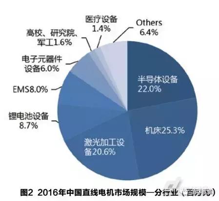 中国直线电机未来的走势和市场格局做出准确判断