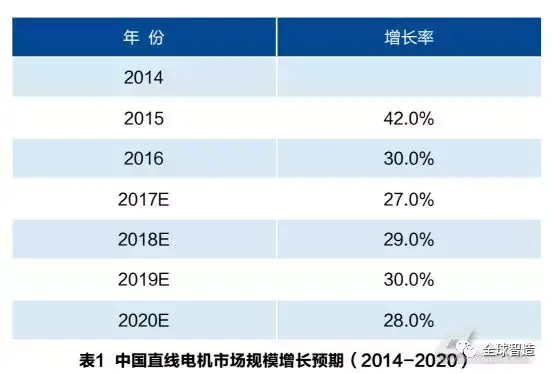 中国直线电机未来的走势和市场格局做出准确判断