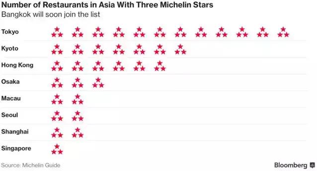 广州米其林指南榜单爆冷：三星0家、二星0家、一星8家