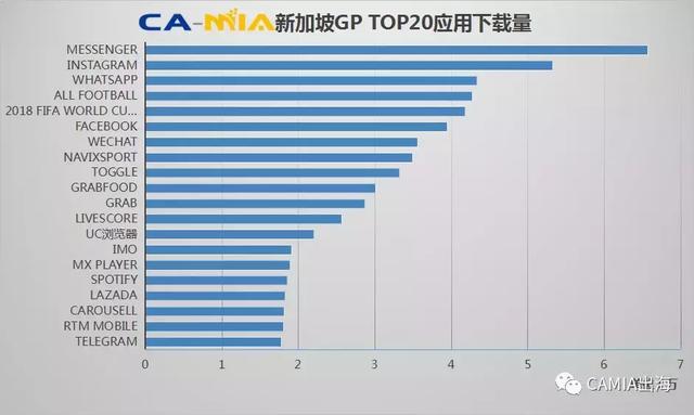 全球世界杯巨浪掀起，世界杯直播应用进入新加坡下载榜单TOP20