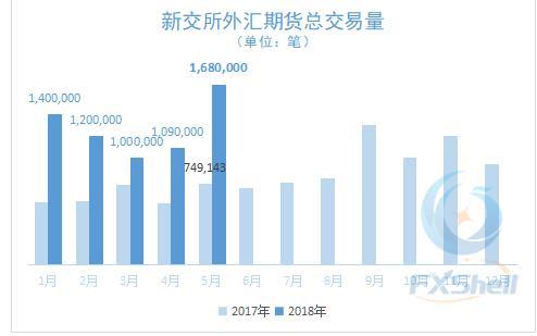 新加坡交易所SGX 5月外汇期货成交量达168万笔 暴涨五成