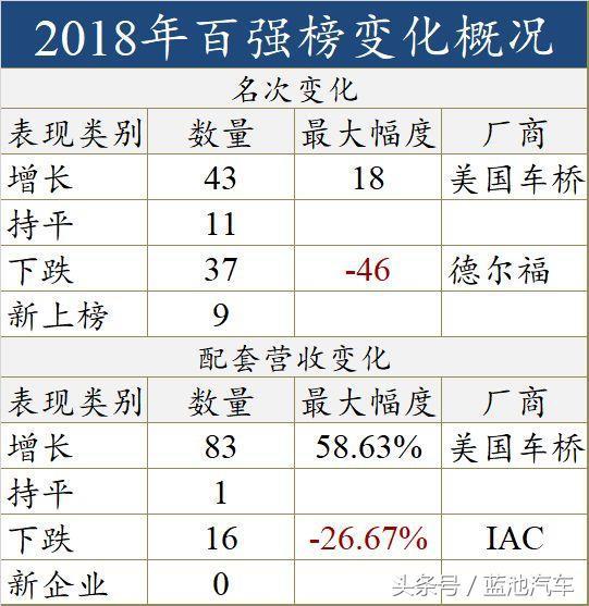 独家重磅｜2018年全球汽车零部件供应商百强榜：中国已达8席