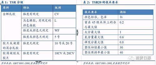 20号胶上市对沪胶影响几何？