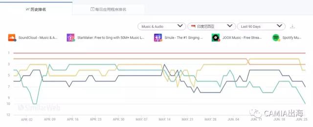 干货：印尼各类app排行情况