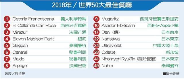 世界50最佳餐厅 意国餐厅摘冠