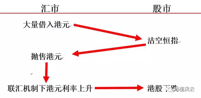 7.85！香港汇率保卫战（上）：港府大战国际空头始末