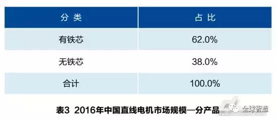 中国直线电机未来的走势和市场格局做出准确判断