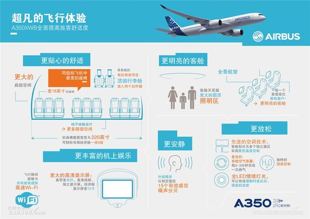 首飞五周年 空客A350XWB缔造航空旅行的未来