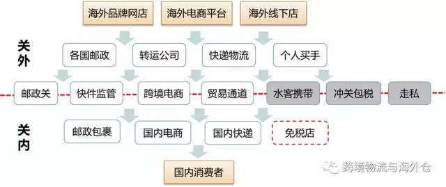 今日课程｜进口渠道物流清关与税