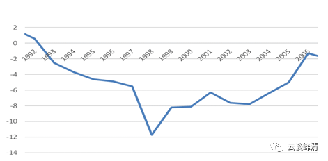 「安信固收」日本历史回顾之三：战后最严重两次衰退（1997-2005）