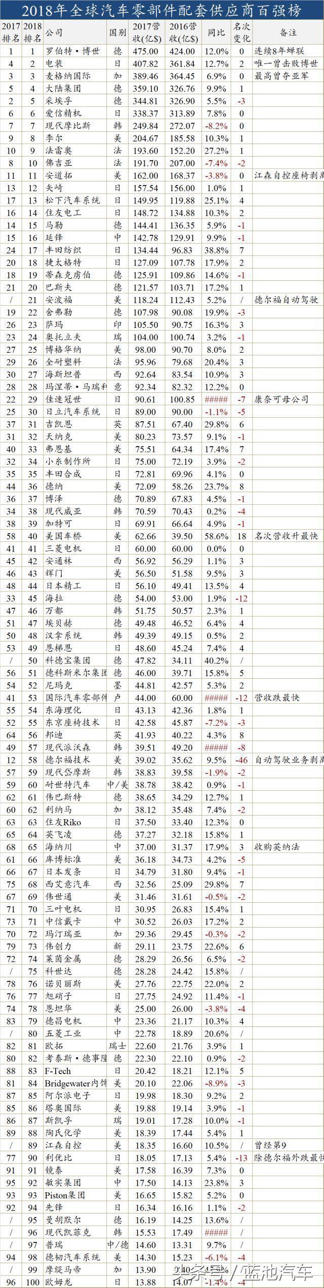 独家重磅｜2018年全球汽车零部件供应商百强榜：中国已达8席