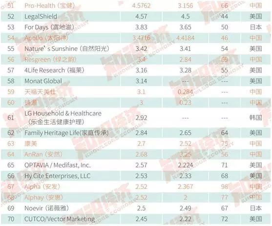 2017年全球直销100强丨中国公司做到世界第五