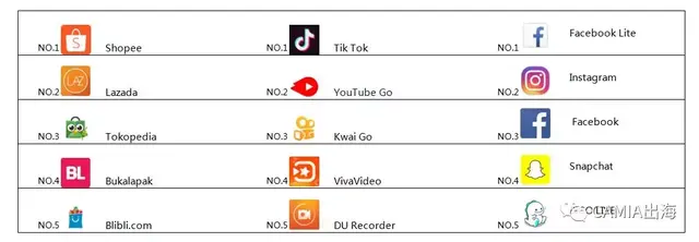 干货：印尼各类app排行情况