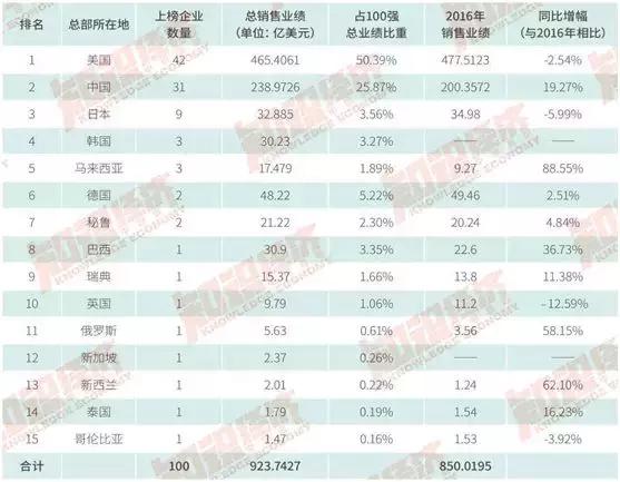 重磅！2017全球直销企业100强业绩报告出炉