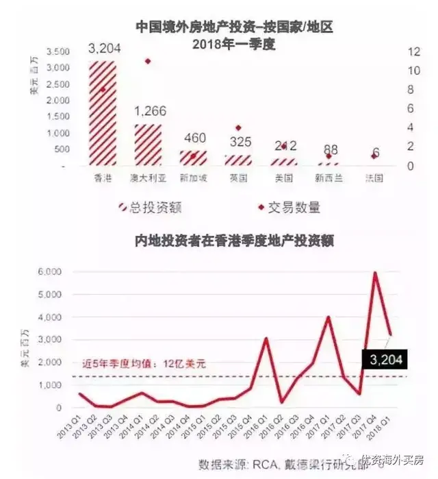 2018年Q1海外房产投资报告：香港、澳大利亚、新加坡位列前三！
