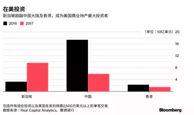 2018年Q1中国境外房地产投资报告