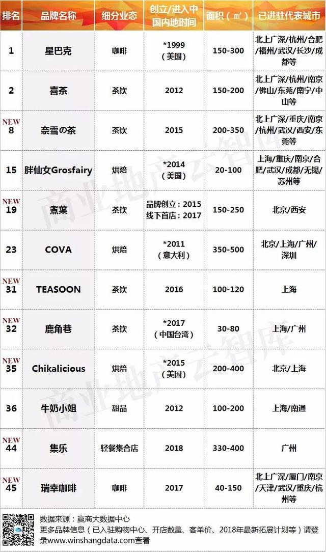 火“惨”了的50个餐饮品牌，错过的mall将成客流“局外人”！