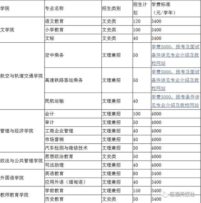 滇西科技师范学院2018年招生专业计划