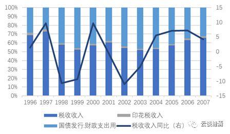 「安信固收」日本历史回顾之三：战后最严重两次衰退（1997-2005）