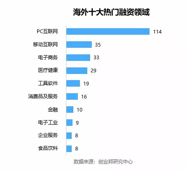 全球投融资周报（2018.6.1-6.7）｜哈罗单车获蚂蚁金服20亿元投资