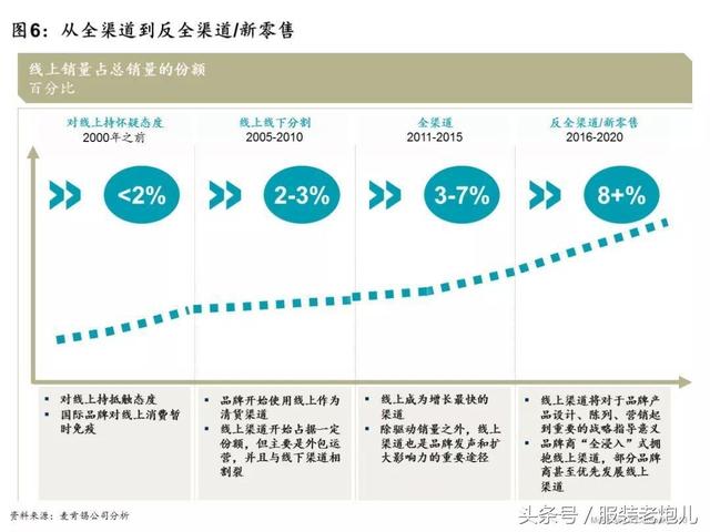 服装中国时尚消费者六大新趋势