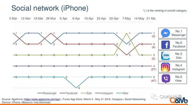 越南：最高人气应用为短视频app，抖音《Tik Tok》与快手《Kwai》