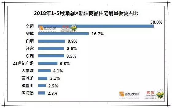 买房不得不看的2018沈阳浑南楼市“大数据”