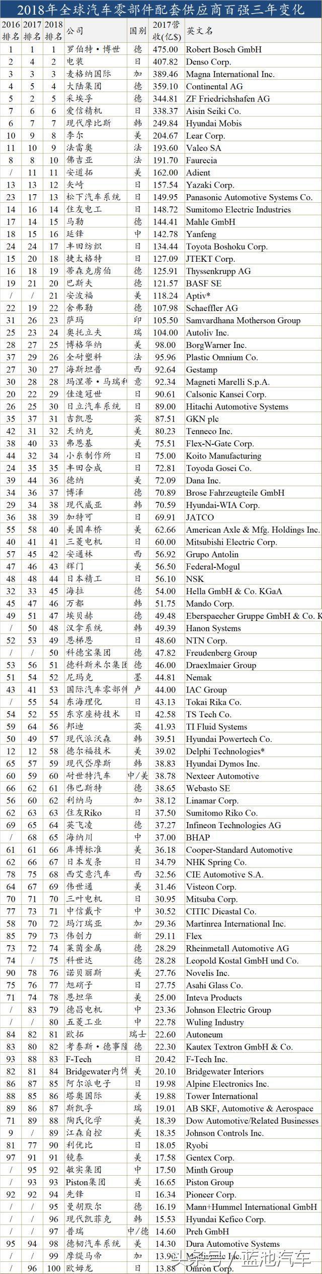 独家重磅｜2018年全球汽车零部件供应商百强榜：中国已达8席