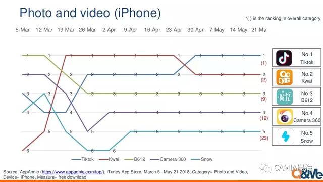 越南：最高人气应用为短视频app，抖音《Tik Tok》与快手《Kwai》