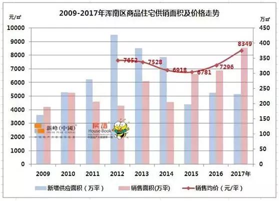 买房不得不看的2018沈阳浑南楼市“大数据”