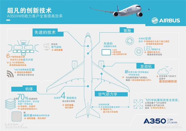 首飞五周年 空客A350XWB缔造航空旅行的未来