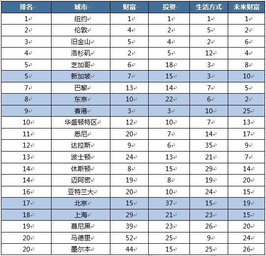 莱坊揭晓《城市财富指数》四大衡量指标均为第一的纽约跃居榜首 伦敦第二