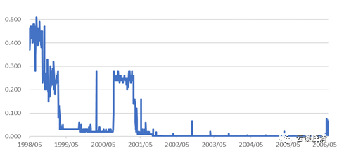 「安信固收」日本历史回顾之三：战后最严重两次衰退（1997-2005）