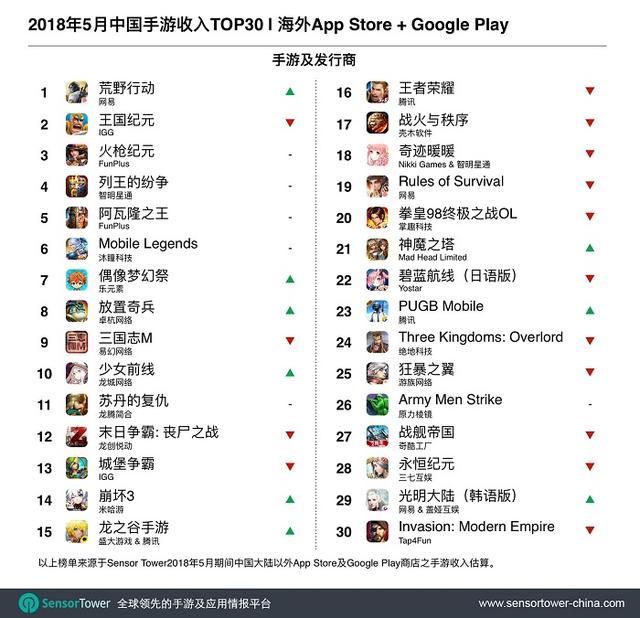 《荒野行动》成为最赚钱的出海手游 日本市场功不可没