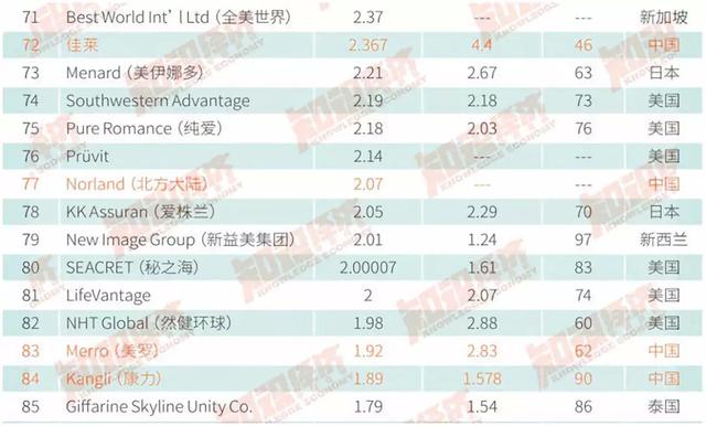 2017年全球直销100强丨中国公司做到世界第五