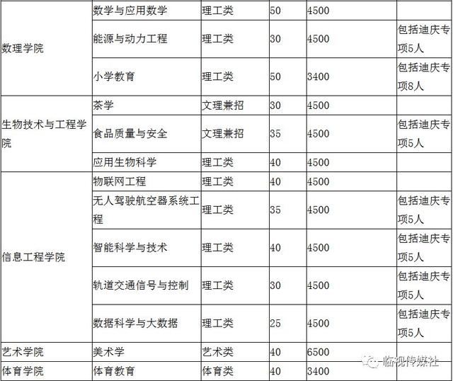 滇西科技师范学院2018年招生专业计划