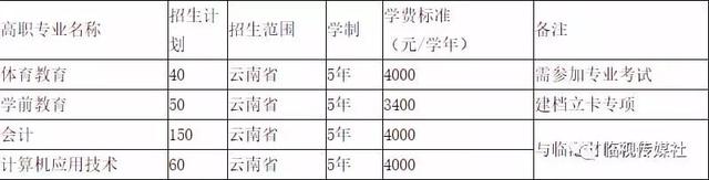 滇西科技师范学院2018年招生专业计划