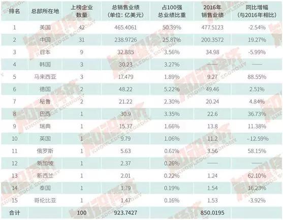 2017年全球直销100强丨中国公司做到世界第五