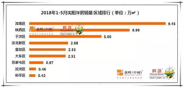 买房不得不看的2018沈阳浑南楼市“大数据”