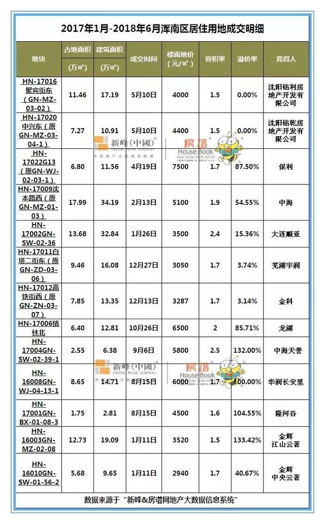 买房不得不看的2018沈阳浑南楼市“大数据”