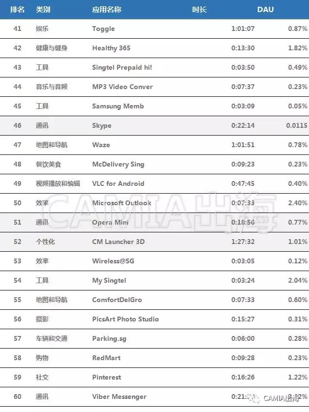 东南亚情报站：新加坡应用与游戏TOP100下载榜单