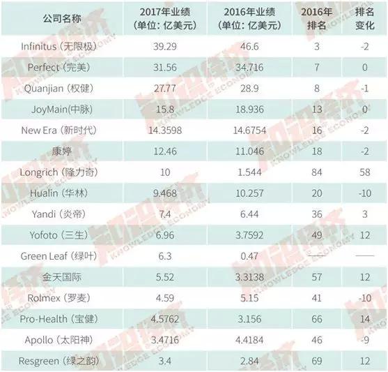 2017年全球直销100强丨中国公司做到世界第五