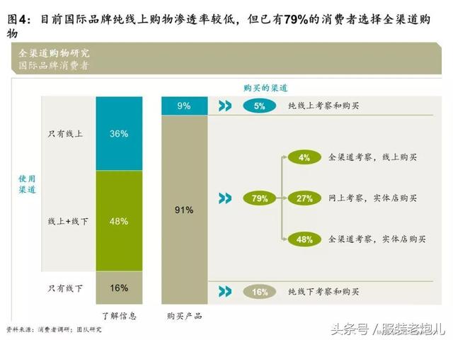 服装中国时尚消费者六大新趋势