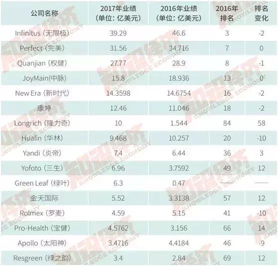 重磅！2017全球直销企业100强业绩报告出炉