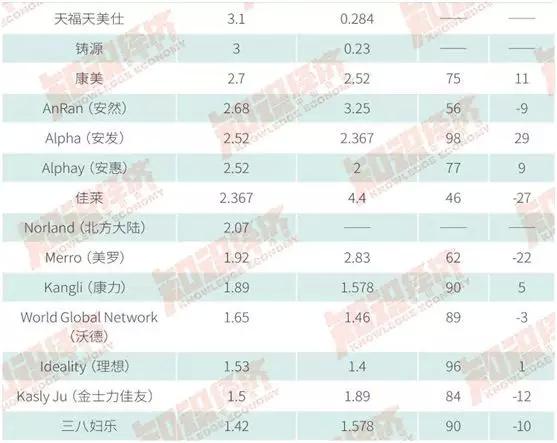 2017年全球直销100强丨中国公司做到世界第五