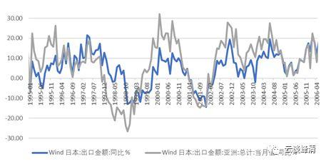 「安信固收」日本历史回顾之三：战后最严重两次衰退（1997-2005）