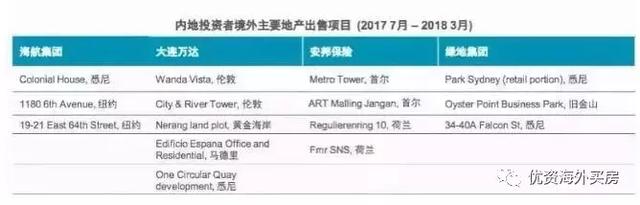 2018年Q1海外房产投资报告：香港、澳大利亚、新加坡位列前三！