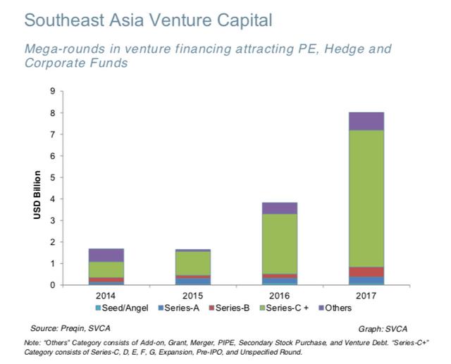 报告：2017年东南亚VC/PE的钱，90%都投向了新加坡和印尼公司