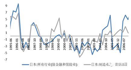 「安信固收」日本历史回顾之三：战后最严重两次衰退（1997-2005）